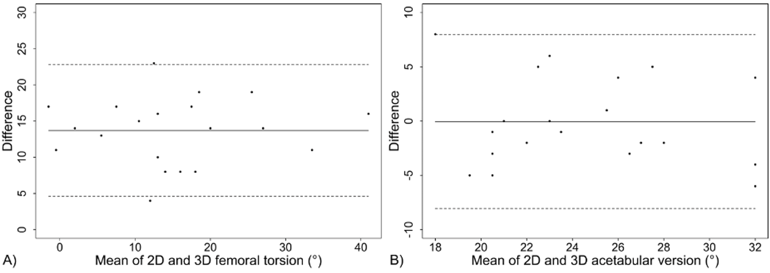 Cureus ThreeDimensional Analysis Versus TwoDimensional SliceBased