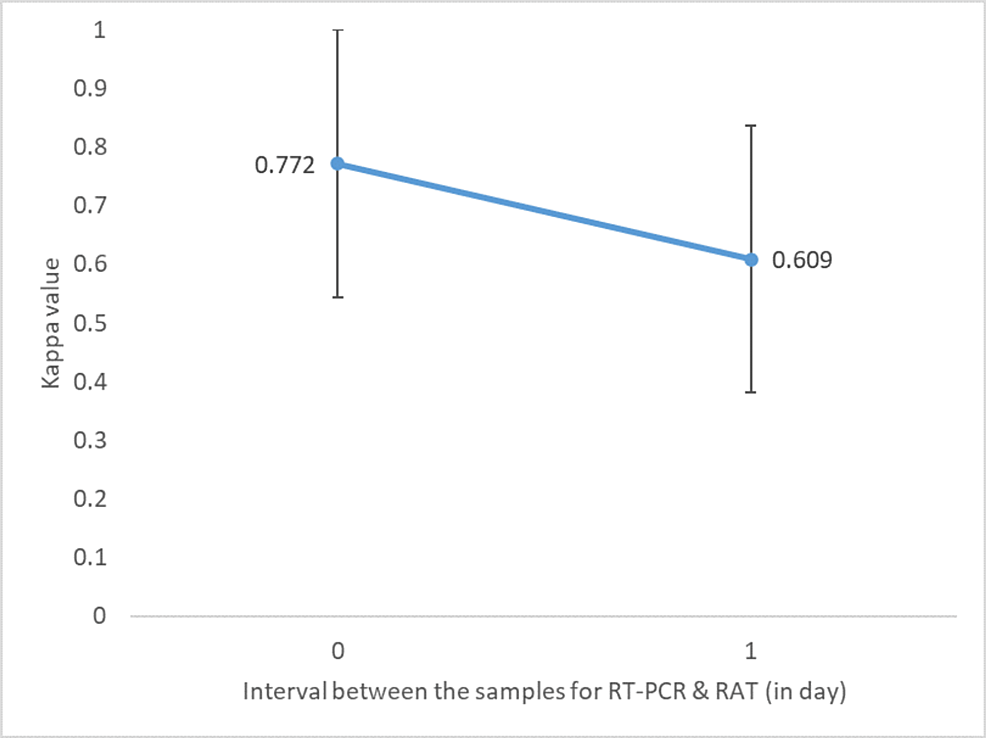 Variation-in-agreement-vis-à-vis-the-time-difference-between-samples-of-RT-PCR-and-RAT 