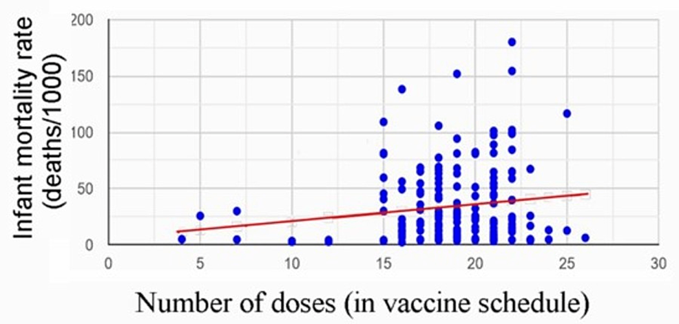 Best-fit-line-of-IMR-vs-number-of-vaccine-doses-from-the-linear-regression-analysis-performed-in-the-Bailey-rebuttal-using-185-nations.