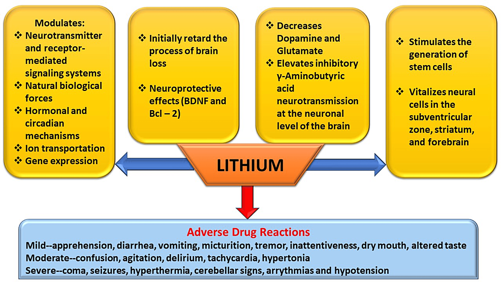 Summary-of-Effects-and-Adverse-Drug-Reactions-of-Lithium.-
