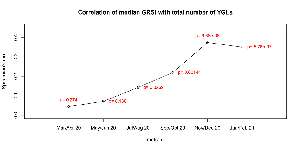 Change-in-the-strength-of-correlation-between-the-total-number-of-YGLs-in-a-country-and-the-median-GRSI-in-six-2-month-intervals-during-the-first-year-of-the-pandemic.