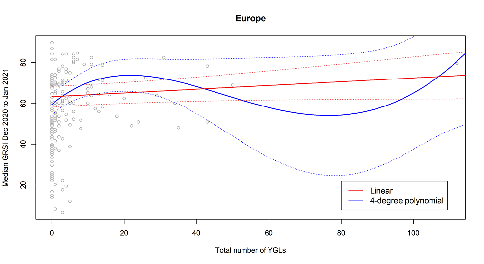 Best-fitting-model-to-predict-the-median-GRSI-between-December-2020-and-January-2021-with-the-total-number-of-YGLs-in-a-European-country-(blue)-compared-to-the-linear-model-fit-(red).