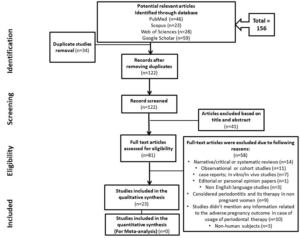 The Potential Association Between Periodontal Diseases and Adverse Pregnancy Outcomes in Pregnant Women: A Systematic Review of Randomized Clinical Trials