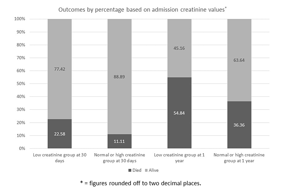 Mortality-at-30-days-and-one-year-based-on-admission-creatinine-values