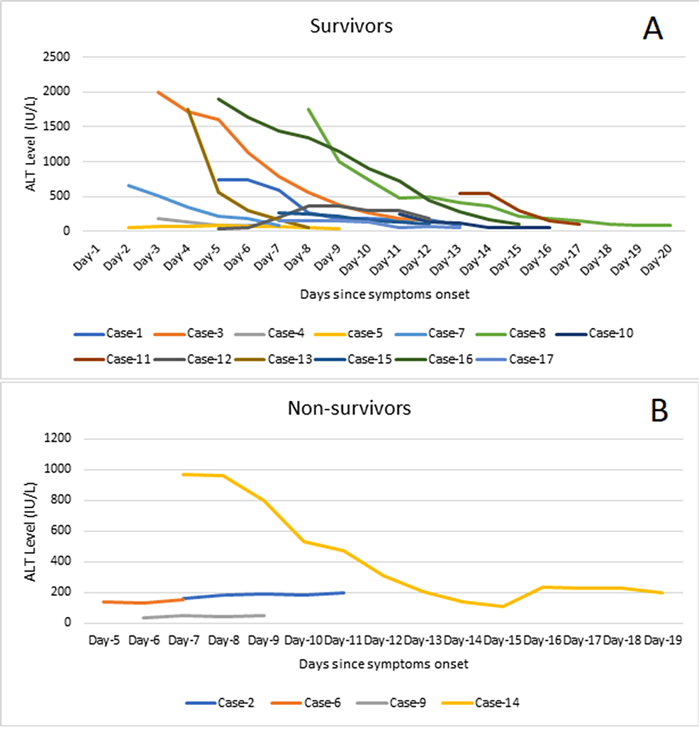 Trends-of-alanine-aminotransferase-(ALT)-levels-among-the-survivors-(A)-and-non-survivors-(B).