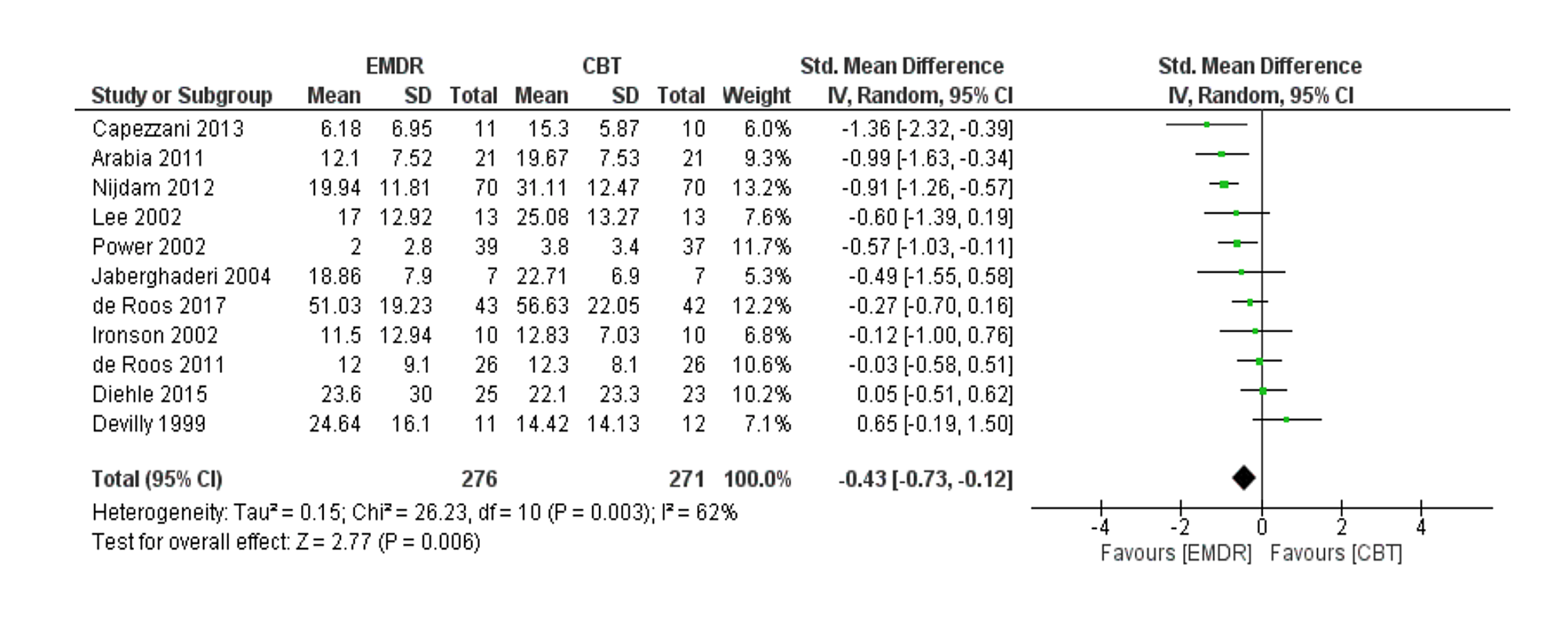 cureus cognitive behavioral therapy versus eye movement desensitization therapy