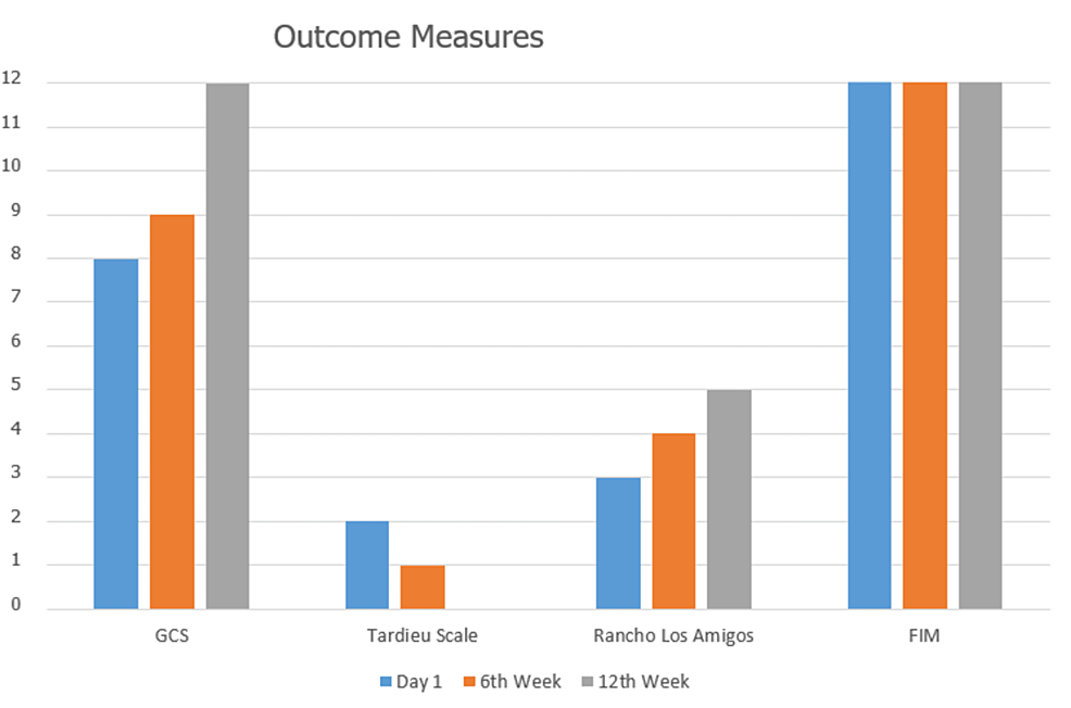 Outcome-measures-at-day-1,-week-6,-and-week-12.