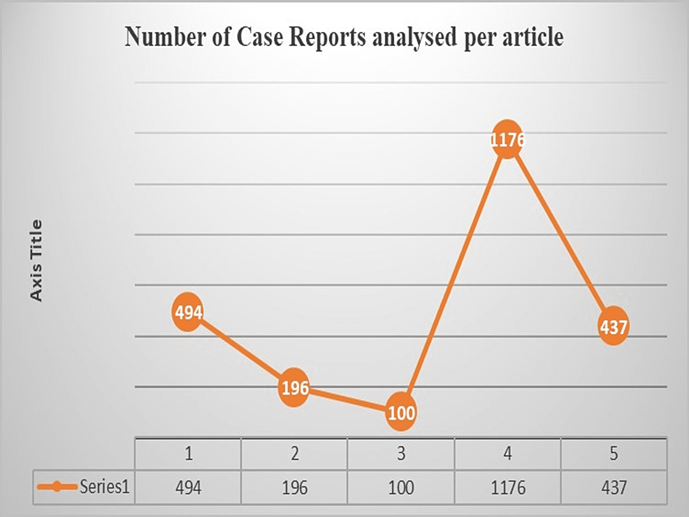 Number-of-case-reports-analyzed-in-each-bibliometric-article