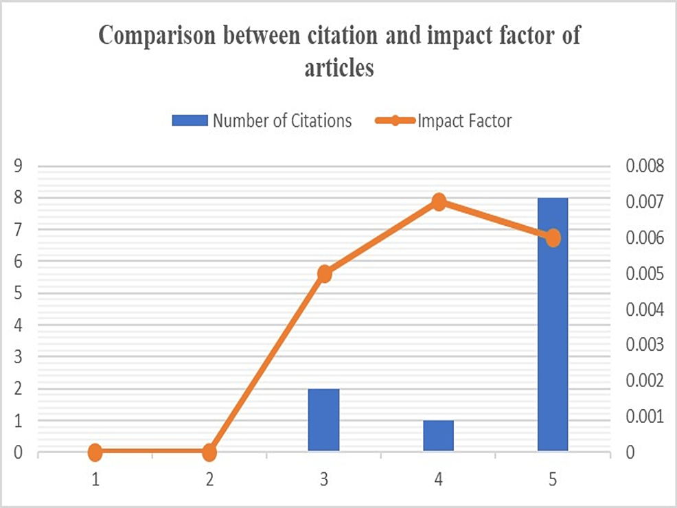 A-comparison-between-the-number-of-citations-and-the-impact-factor-of-published-articles-in-their-respective-journals.