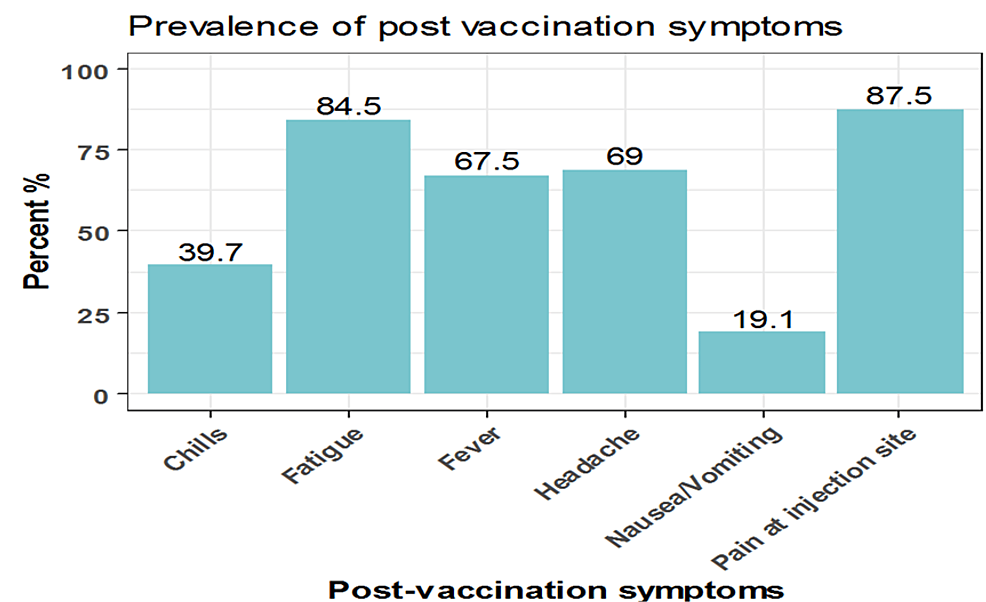 Evaluation of Short-Term Symptoms Associated With COVID-19 Vaccines Used Among Adolescents in Saudi Arabia