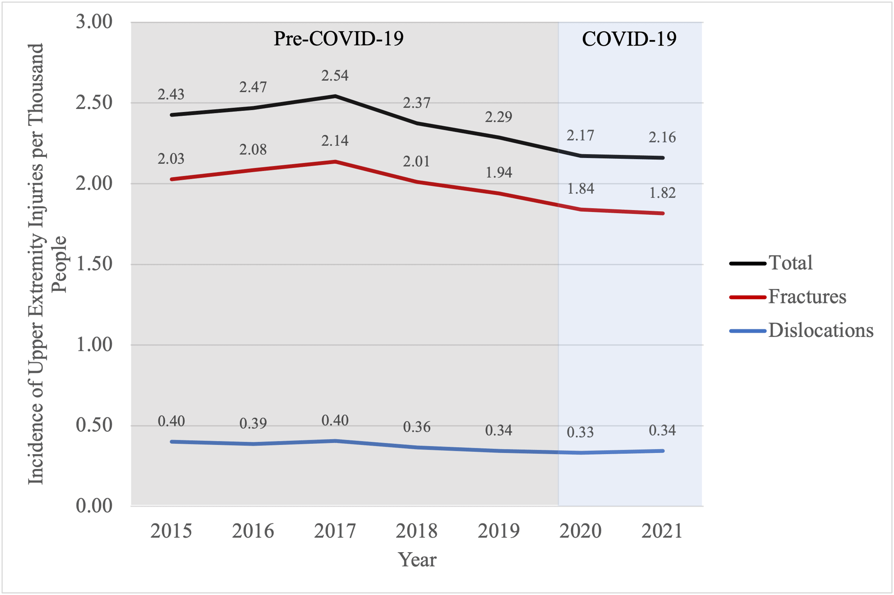 Cureus | A New Normal: Trends Of Upper Extremity Orthopaedic Injuries ...