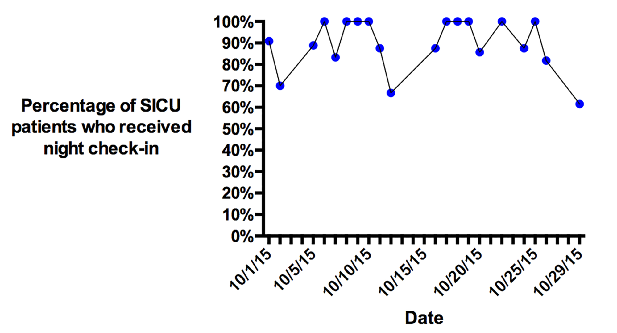 Cureus | Implementing a Standardized Nurse-driven Rounding Protocol in ...