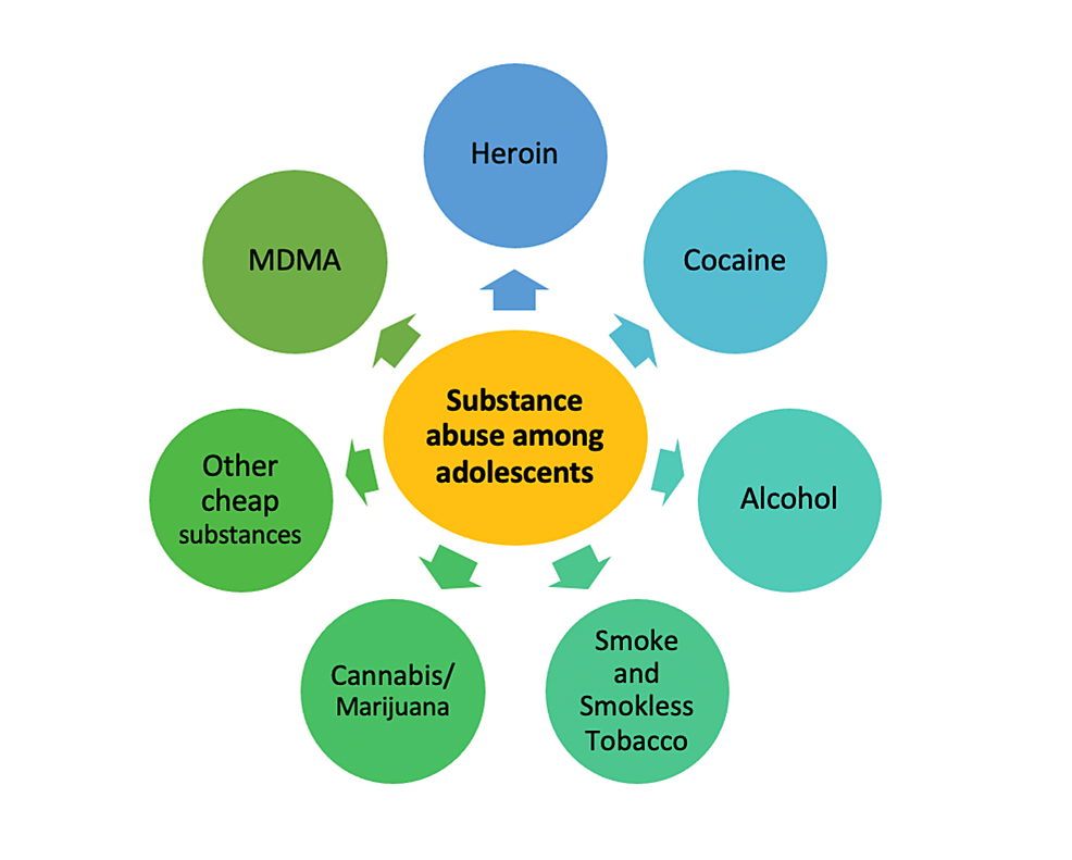 Cureus Substance Abuse Amongst Adolescents An Issue Of Public Health 