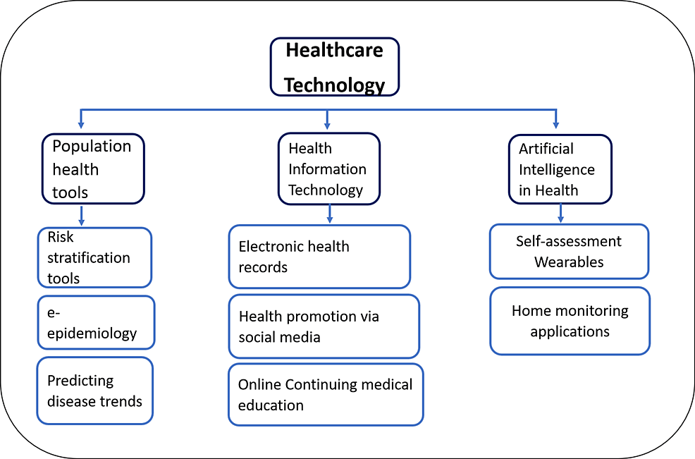 A Critical Review of Global Digital Divide and the Role of Technology in Healthcare