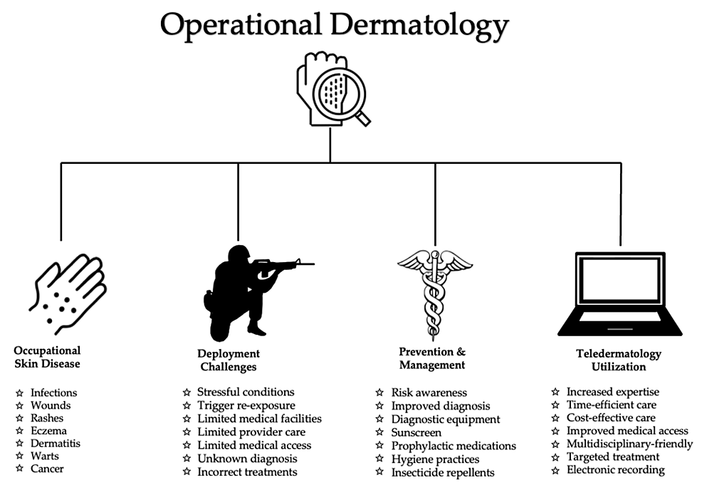 Overview-of-operational-dermatology