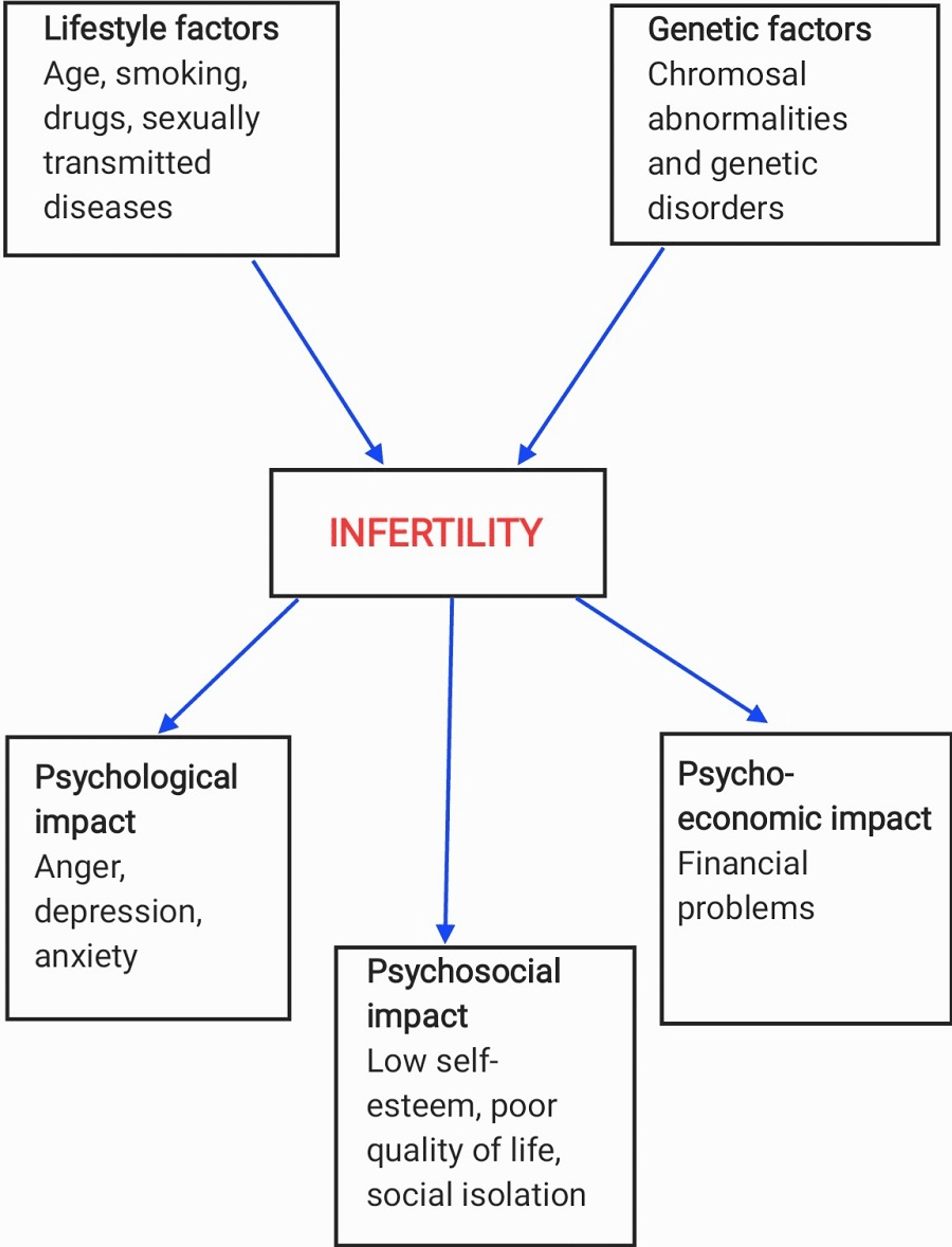 Cureus Psychological Problems Related to Infertility