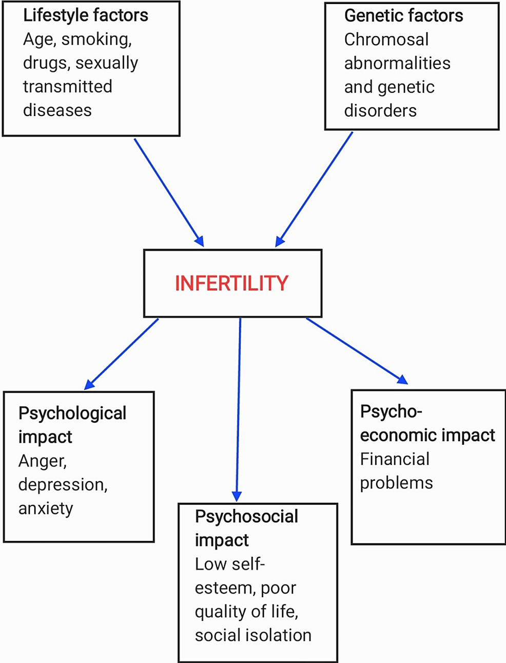 What causes female infertility & sterility? Symptoms and treatments