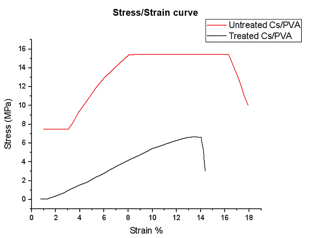 Stress/strain-curves-of-treated-and-untreated-chitosan/polyvinyl-alcohol-nanofibrous-scaffolds.