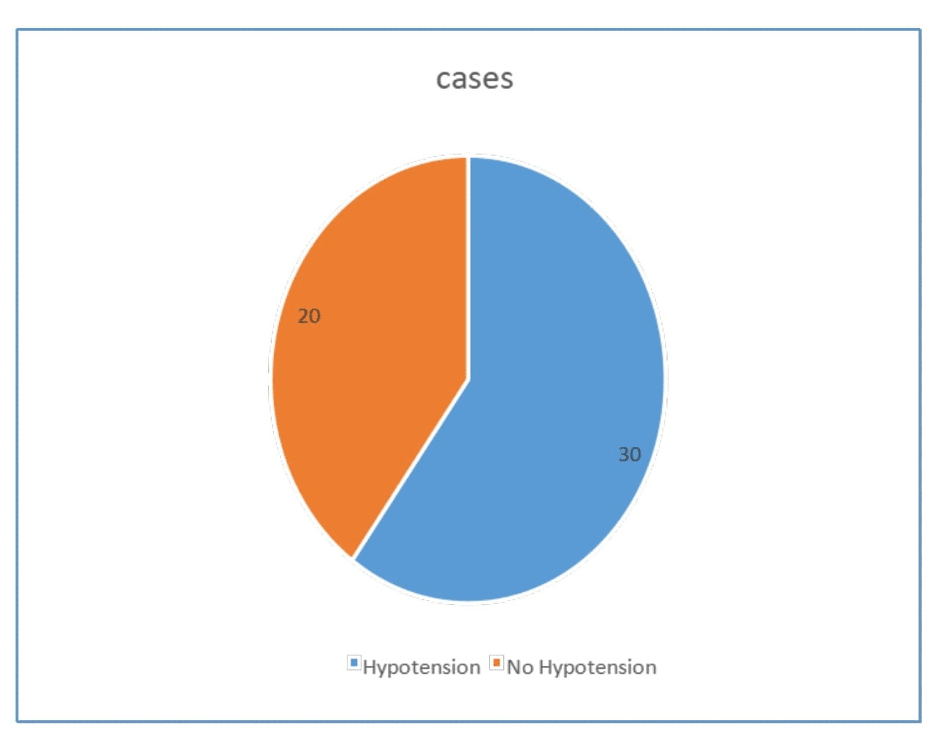 Cureus Perfusion Index and Its Correlation With Intraoperative