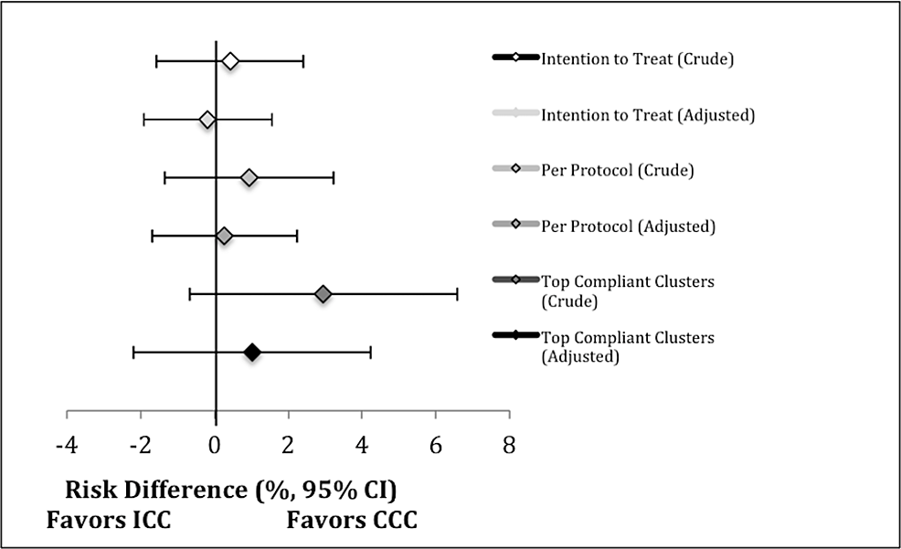 Crude-and-adjusted-risk-difference-(with-95%-CI)-for-favorable-neurological-outcome-within-each-comparison.