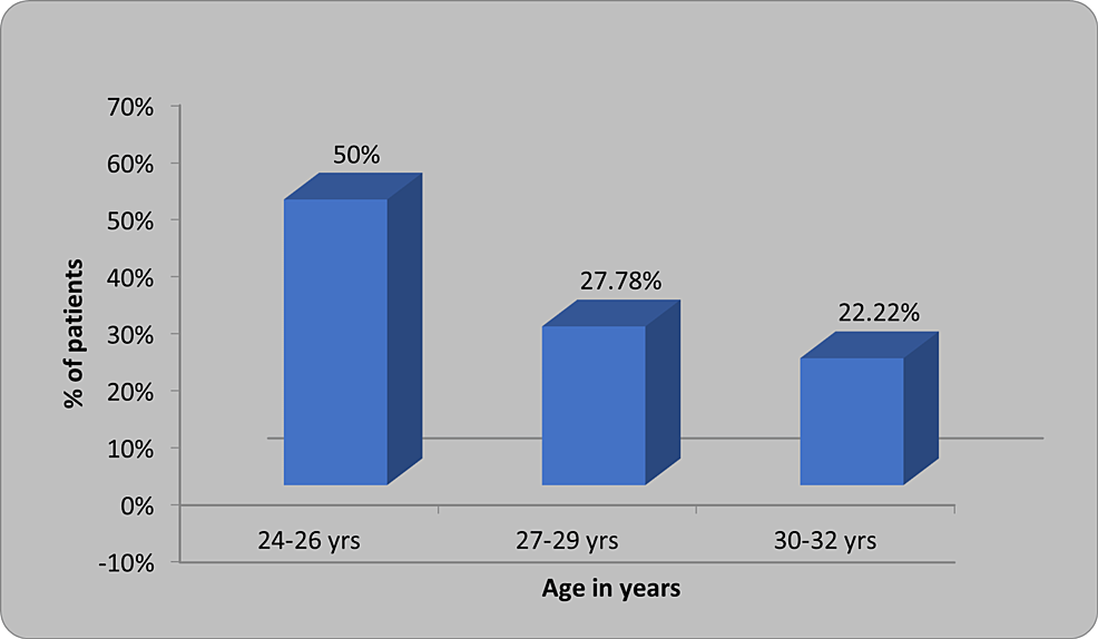 Distribution-of-patients-based-on-age
