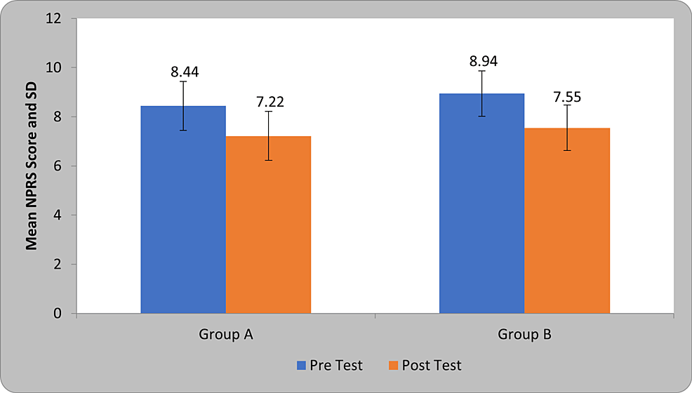 Comparison-of-Numerical-Pain-Rating-Scale-scores-between-patients-of-Group-A-and-Group-B
