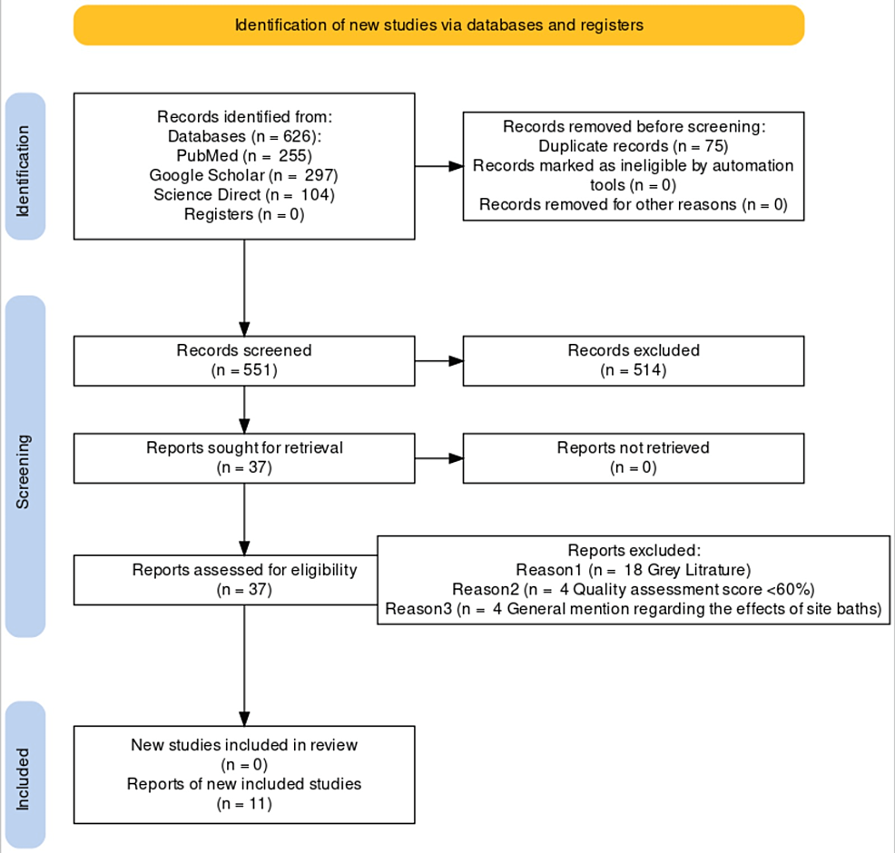 Cureus The Efficacy of Sitz Baths as Compared to Lateral Internal