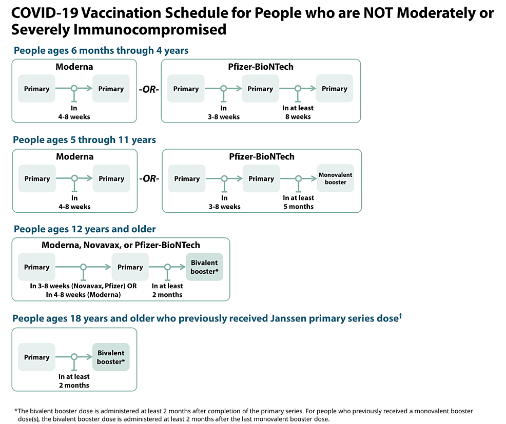 This-image-highlights-the-new-COVID-19-vaccine-schedule-with-bivalent-booster-dose-for-immunocompetent-individuals-released-by-the-CDC.