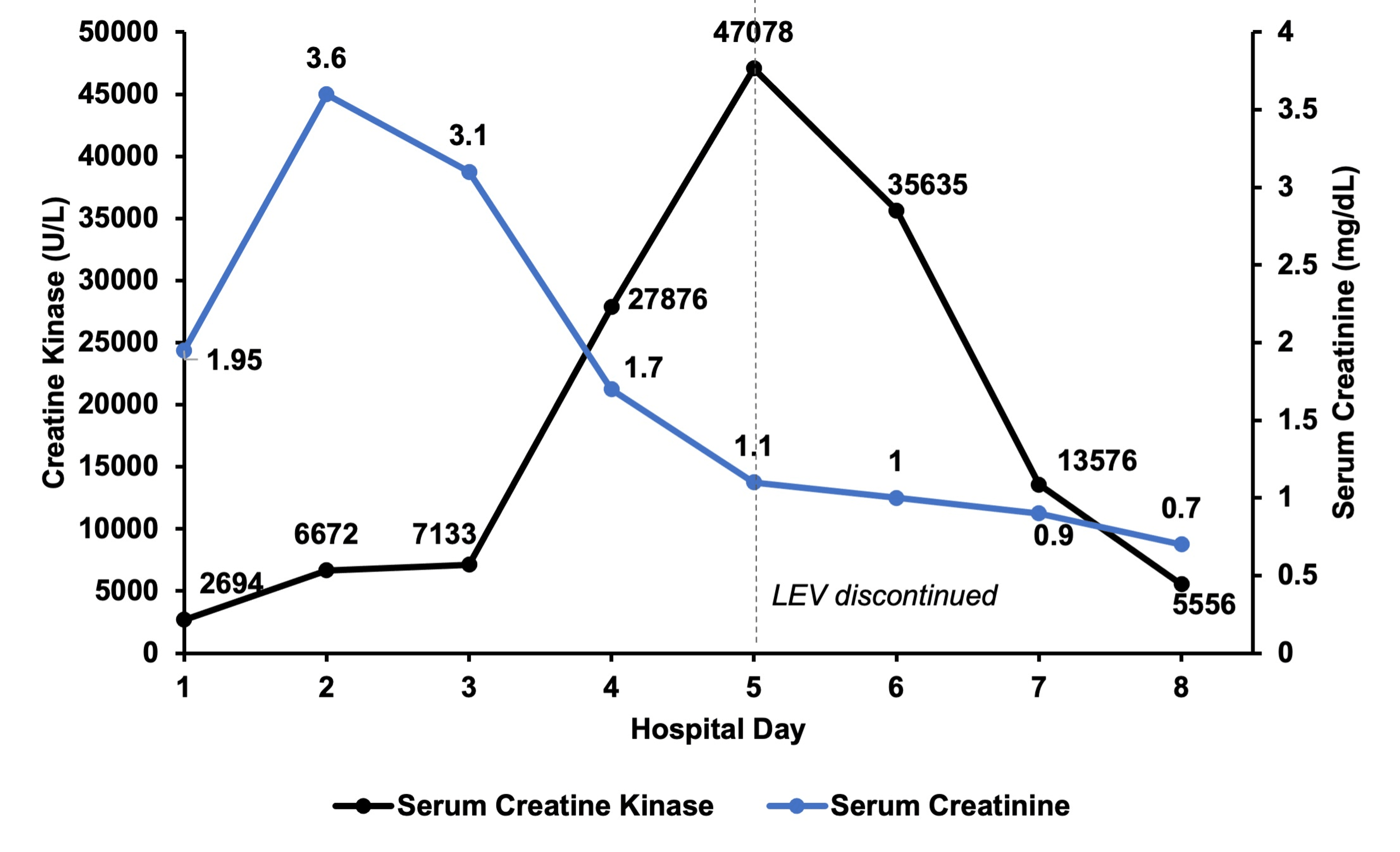 LevetiracetamInduced Rhabdomyolysis Following Medication ReInitiation