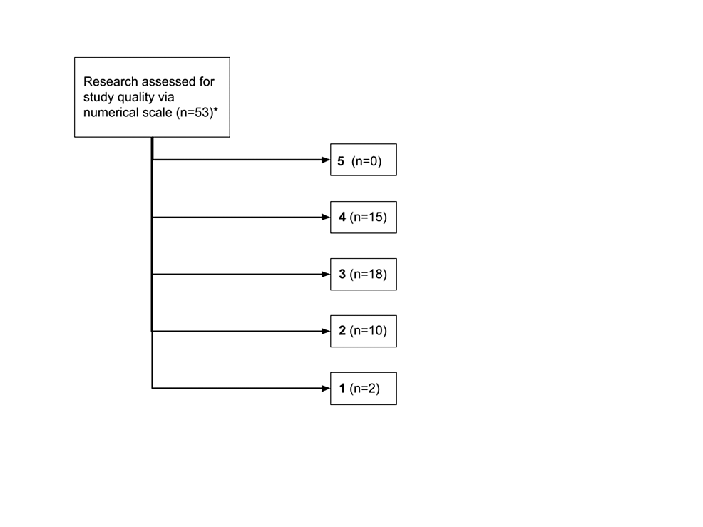 Numerical-scale-applied-to-study-quality-of-works-assessed.