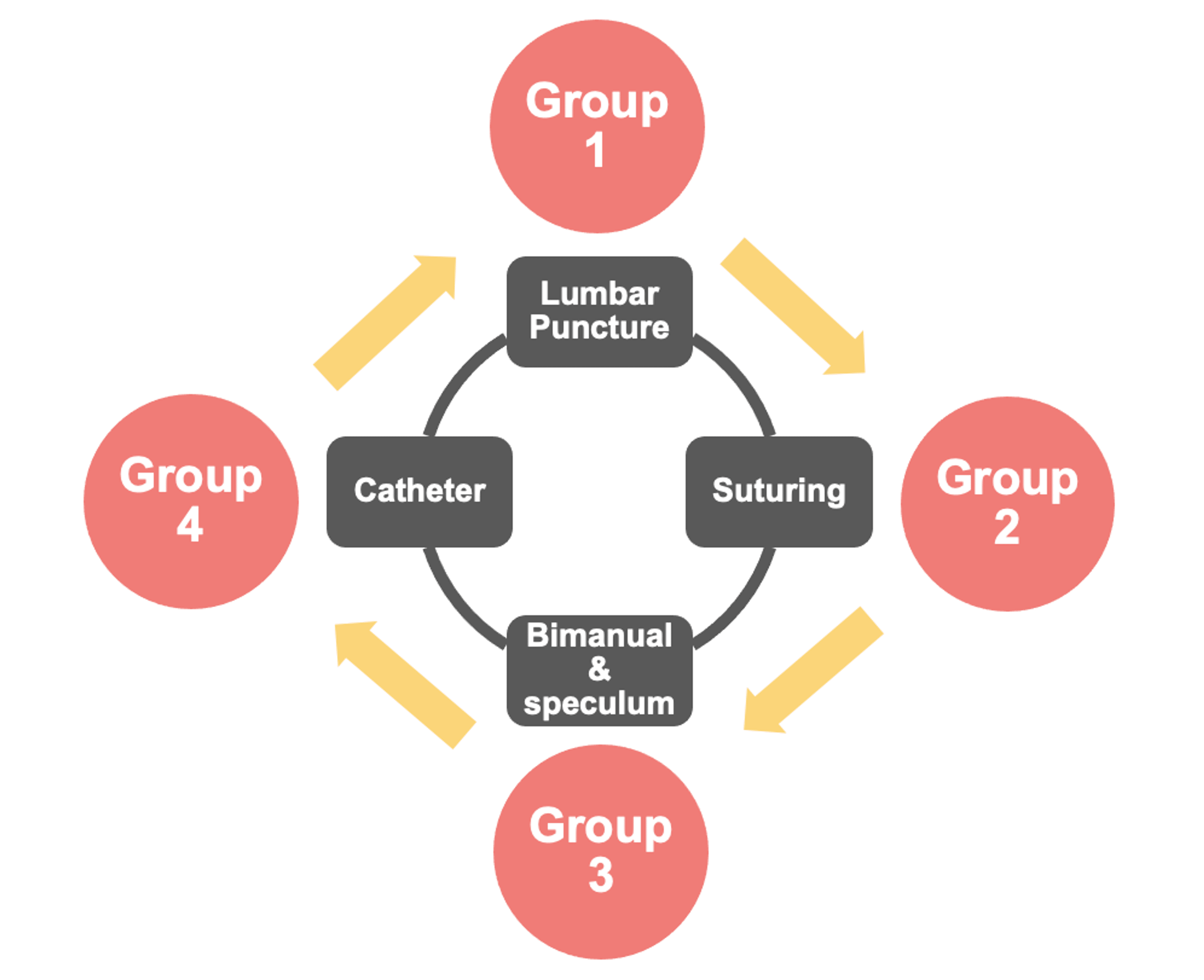 Clinical Skills Day A Novel Approach to Enhancing Procedural Skills Teaching for Foundation