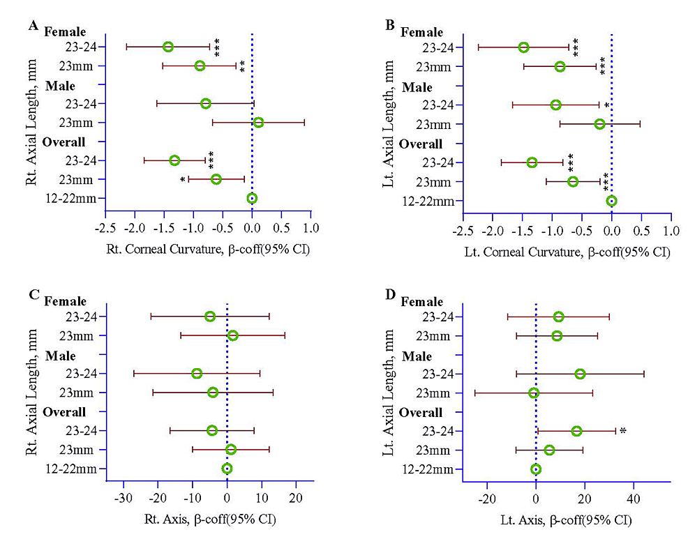 Cureus A Study Linking Axial Length, Corneal Curvature, and Eye Axis
