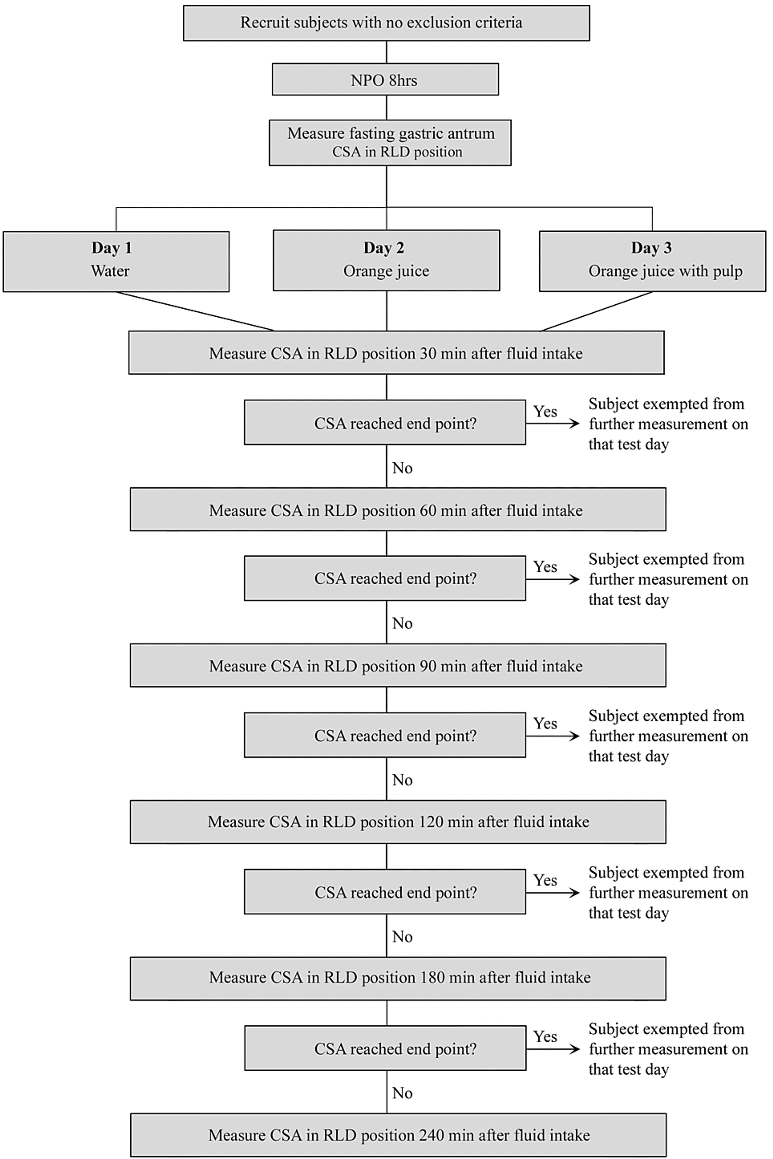 Cureus Gastric Emptying of Orange Juice With and Without Pulp A PointofCare Ultrasound Study