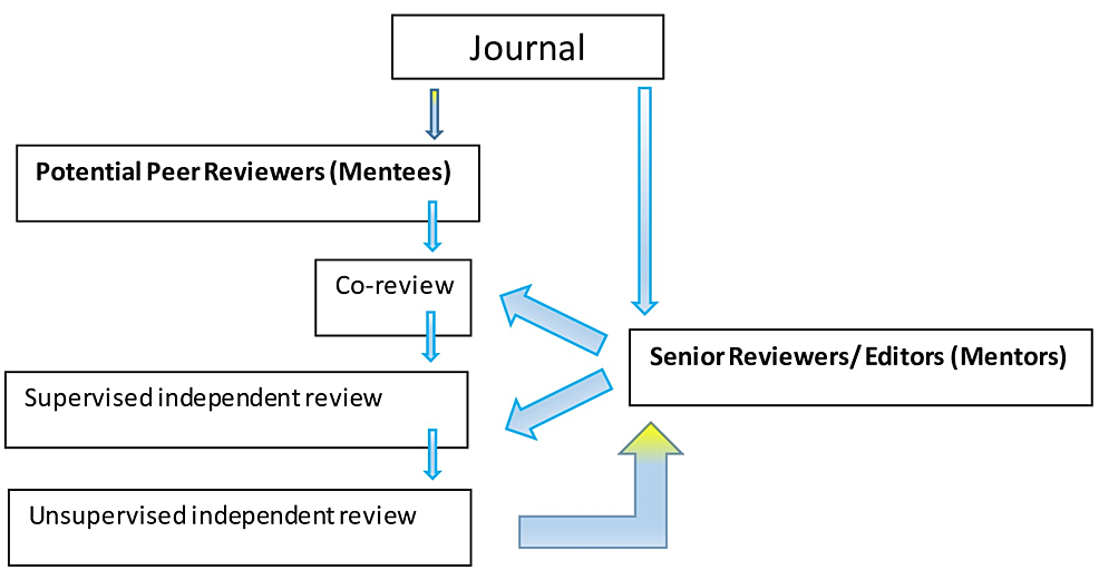 Cureus Investing in the Academic Writing Training Future Reviewers