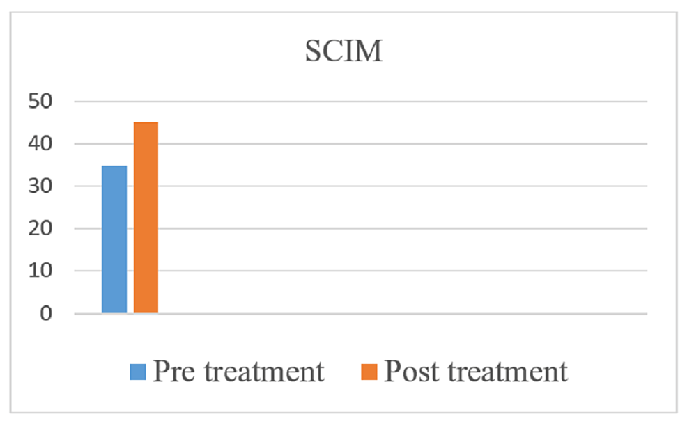 SCIM-score-improvement-post-rehabilitation