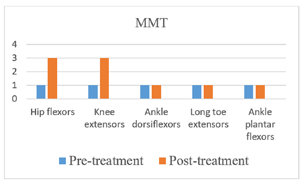Improvement-in-lower-limb-MMT-post-rehabilitation