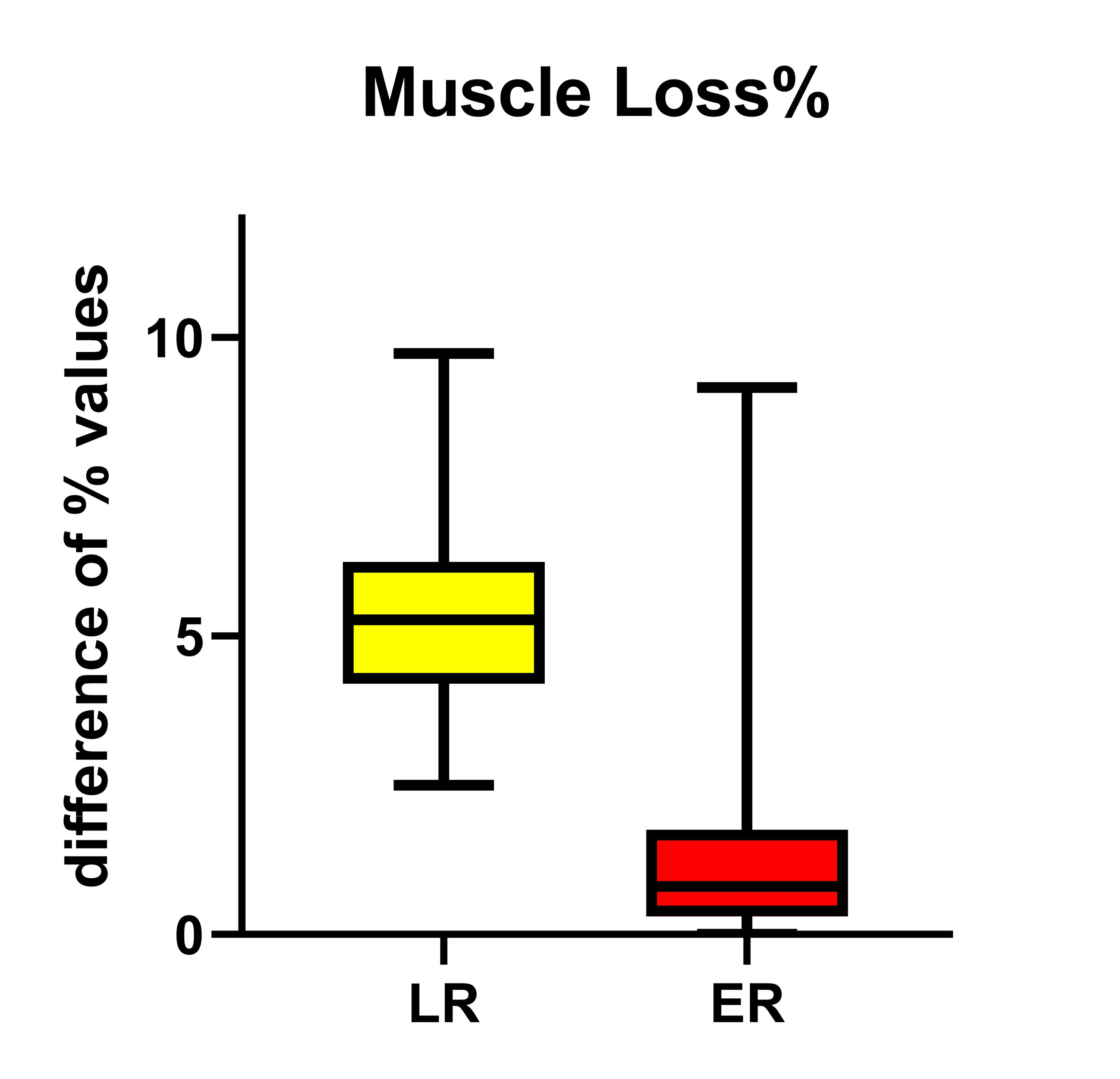 Cureus Endothelial Damage and Muscle Wasting in Cardiac Surgery Patients