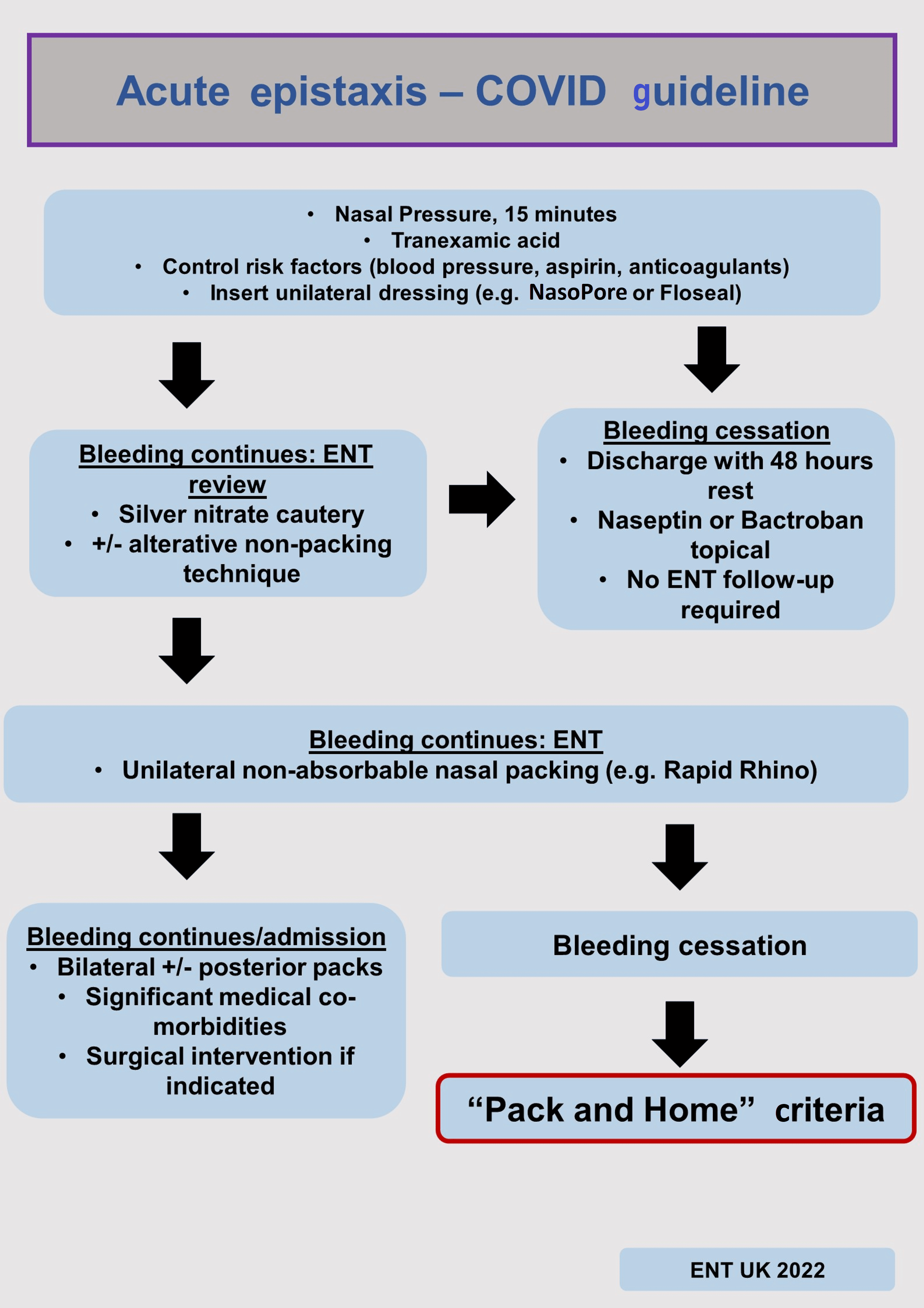 Cureus Outpatient Management of Epistaxis During COVID19 to Reduce