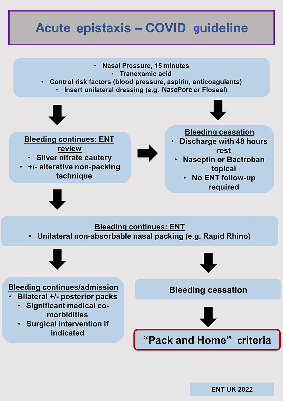 Cureus Outpatient Management Of Epistaxis During Covid To Reduce Inpatient Stay A Quality