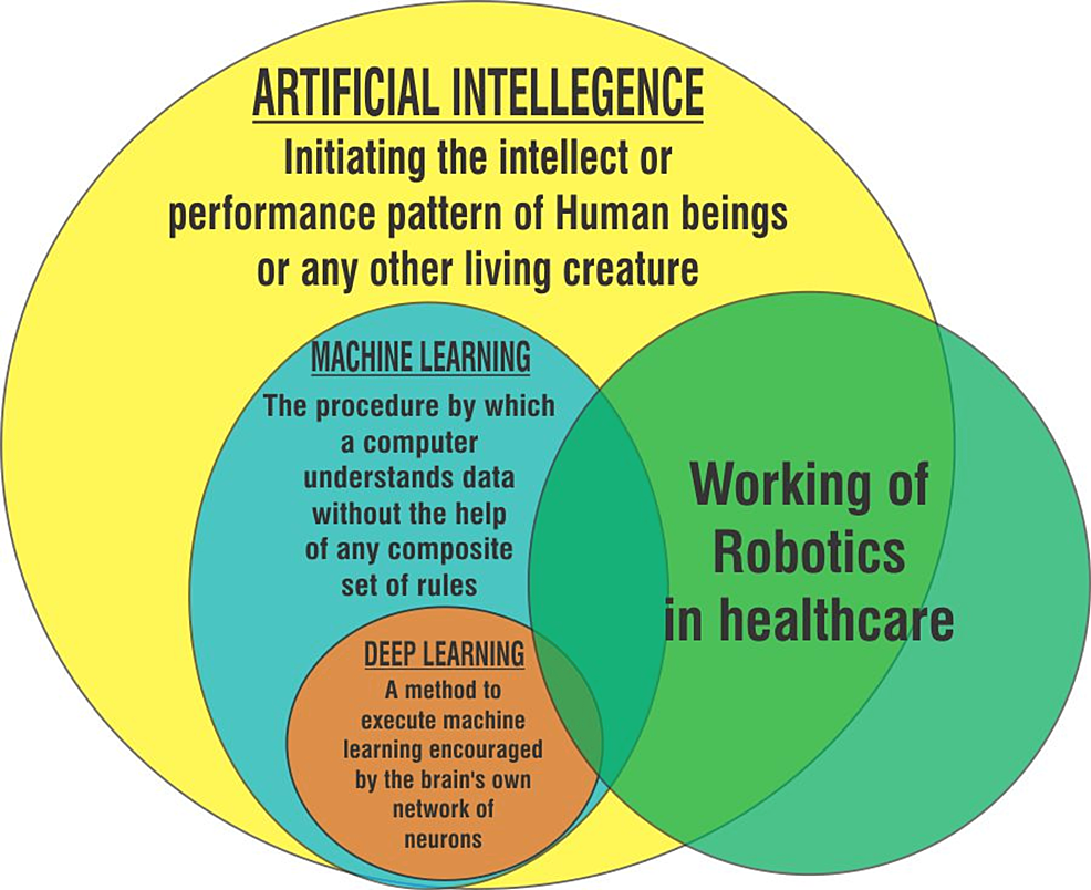 Role of Artificial Intelligence and Machine Learning in Robotics