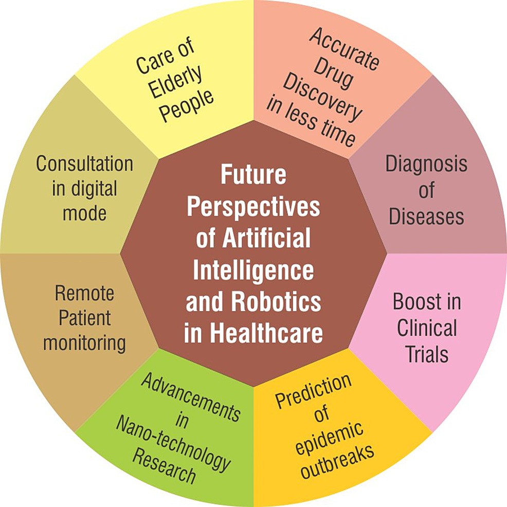 Artificial Intelligence With Robotics In Healthcare: A Narrative Review ...