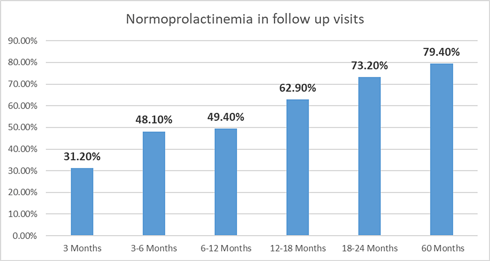 Normoprolactinemia-in-follow-up-visits.-Data-is-shown-in-percentages.