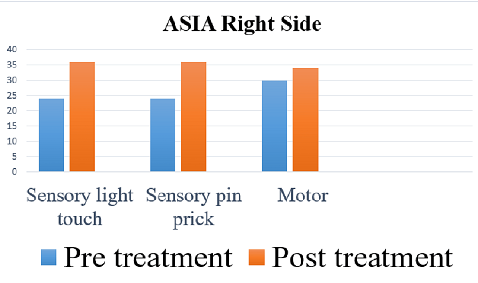 Pre--and-post-treatment-score-of-the-right-side-on-ASIA