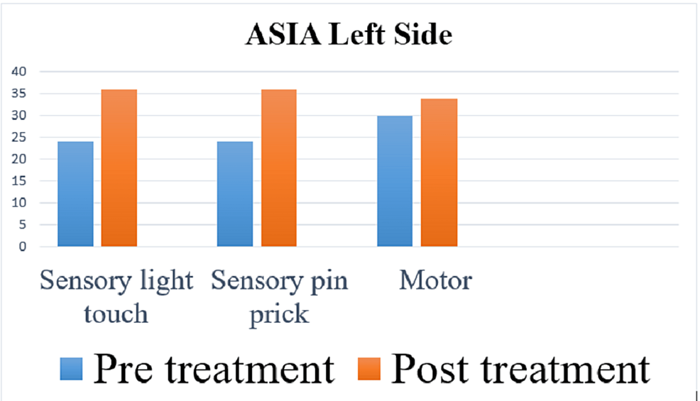 Pre--and-post-treatment-score-of-the-left-side-on-ASIA