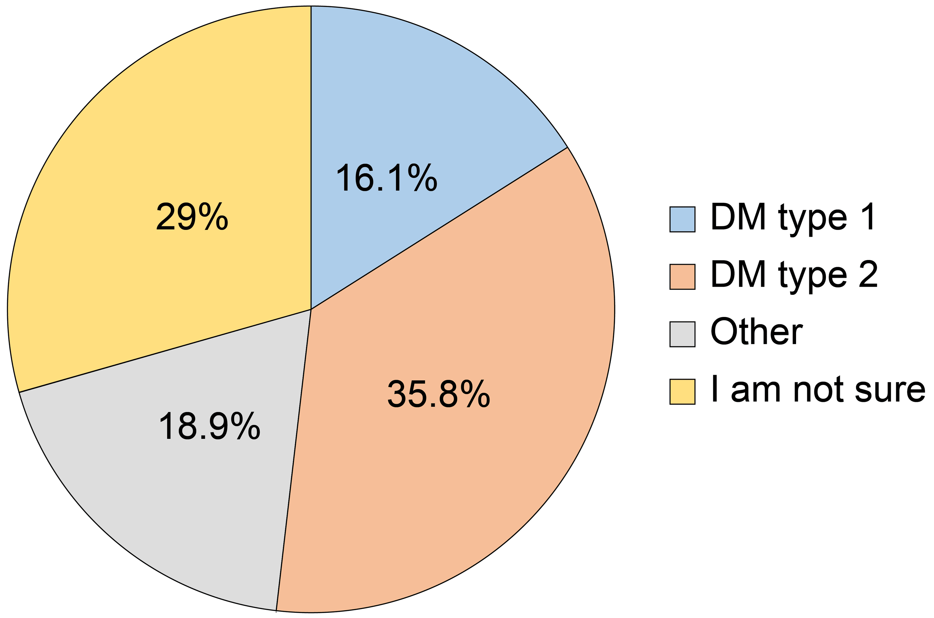 Cureus Adherence to Diabetes Mellitus Treatment Regimen Among