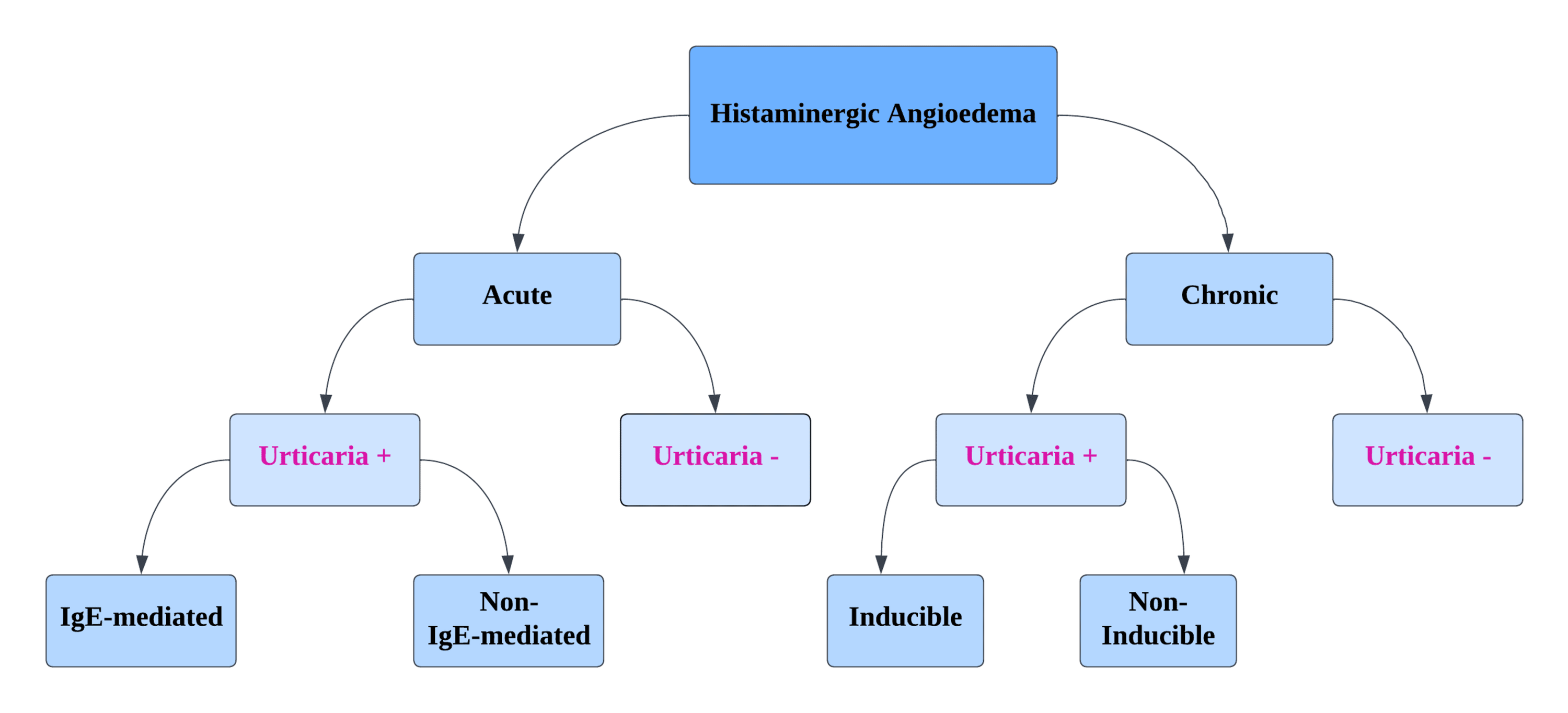 Cureus A Comprehensive Review of BradykininInduced Angioedema Versus