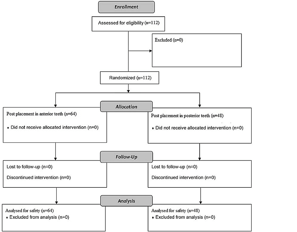 Cureus A Comparative Study of Success Rates of Post and Core Treated