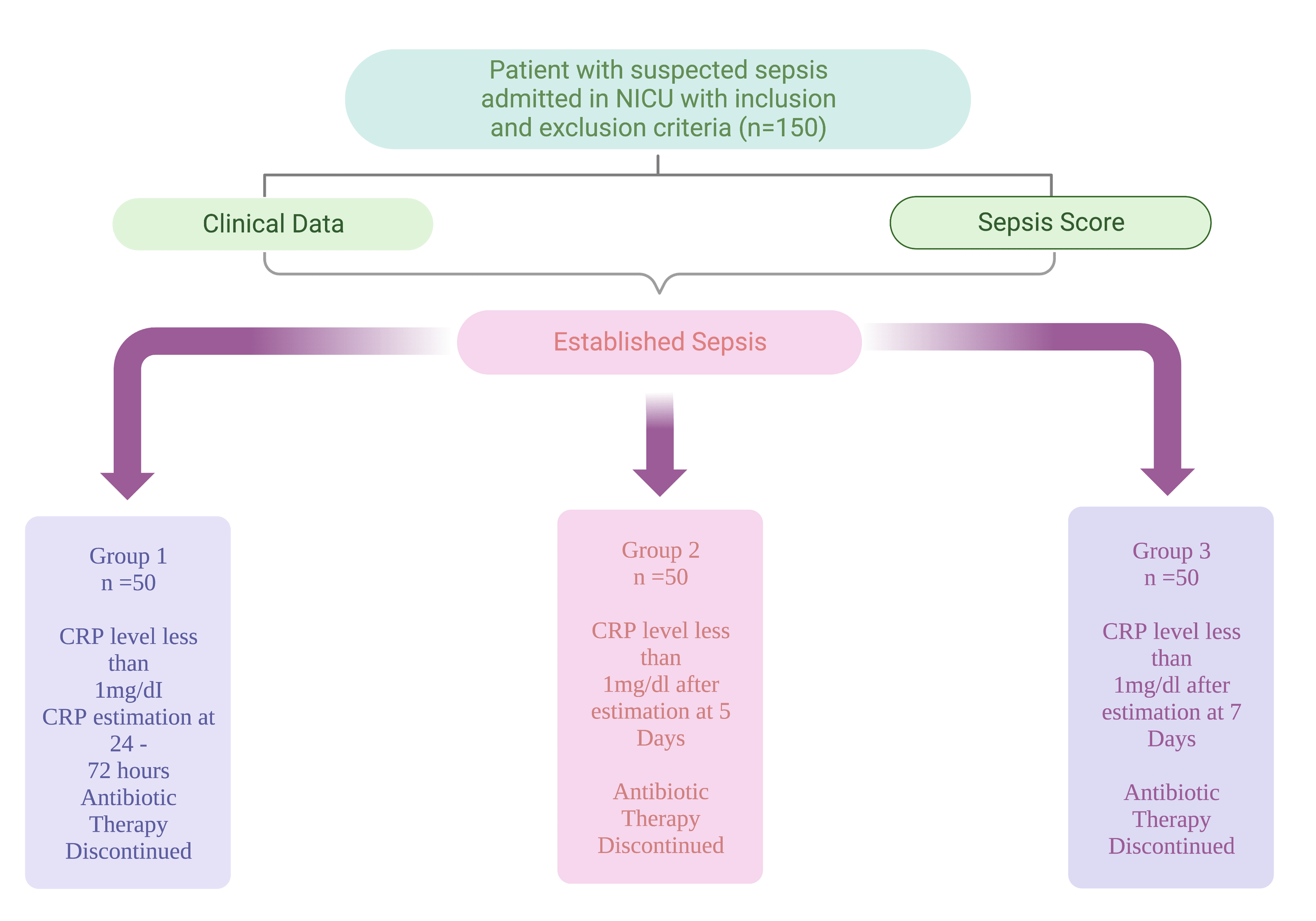 Cureus The Role of Creactive Protein Estimation in Determining the Duration of Antibiotic