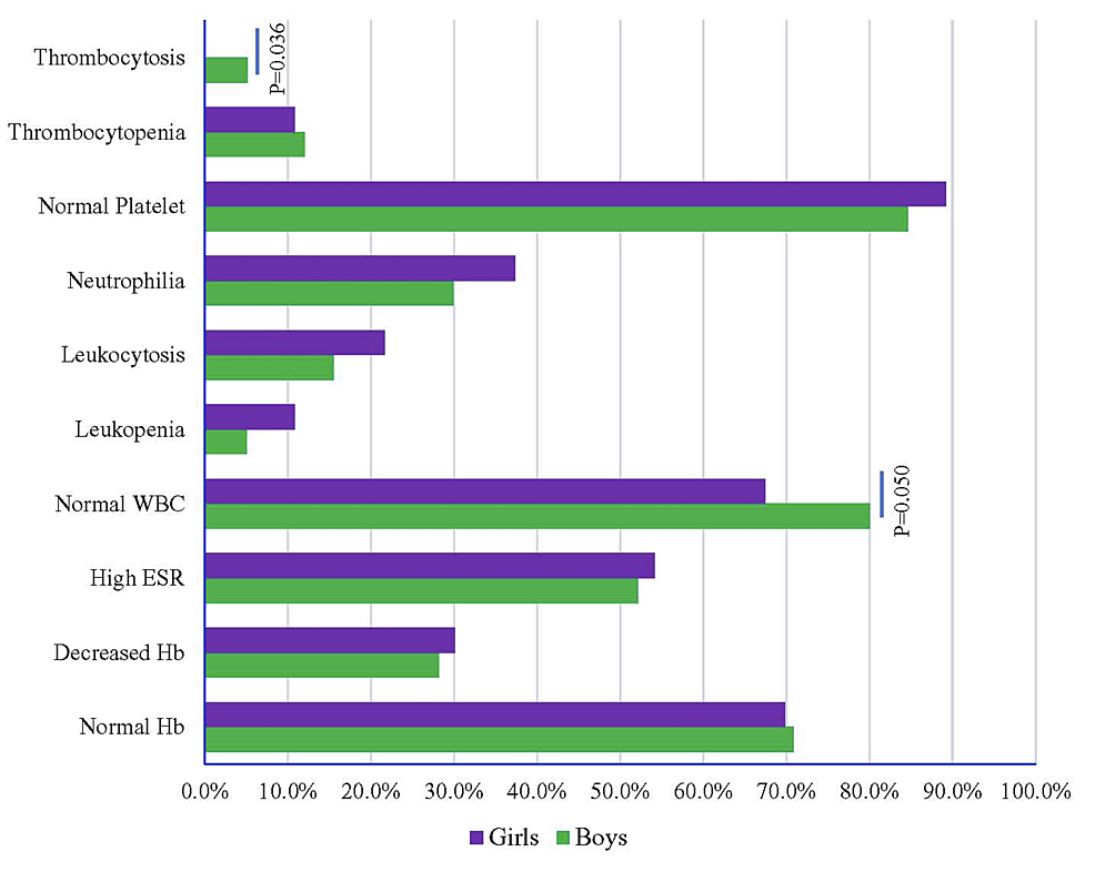 Laboratory-findings-of-enteric-fever-with-sex-distribution