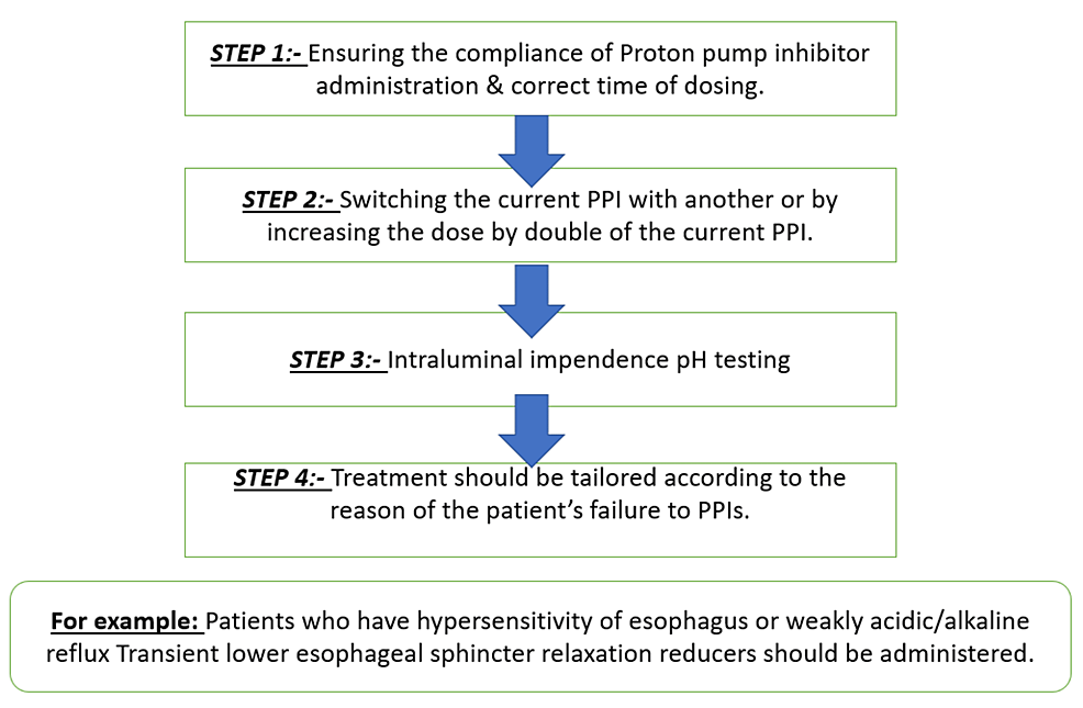 The Spectrum of Treatment Modalities for Gastroesophageal Reflux
